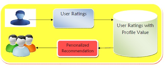 Dynamic Personalized Movie